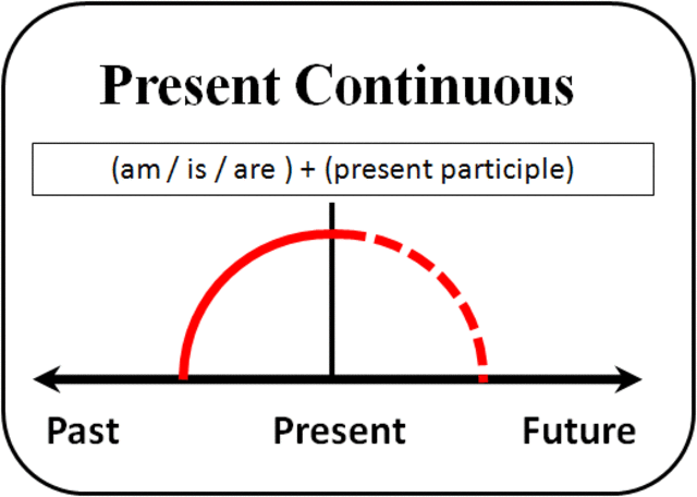  Explicació del present progressiu + 25 exemples